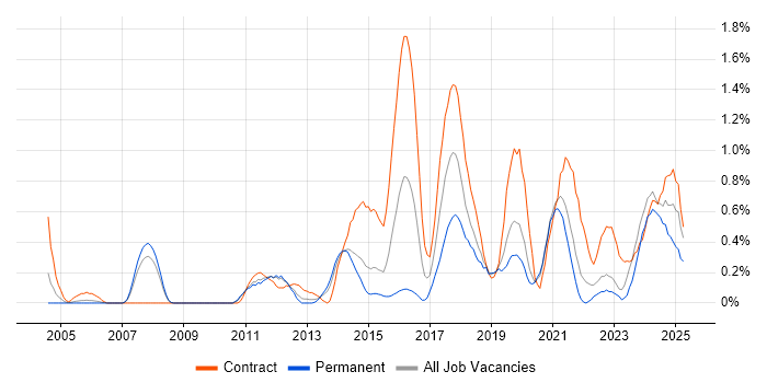 Job vacancy trend for Data Architect in South Yorkshire