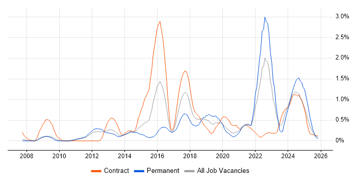 Data Architecture job vacancy trend in South Yorkshire