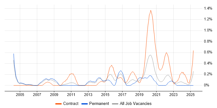 Job vacancy trend for Data Business Analyst in South Yorkshire