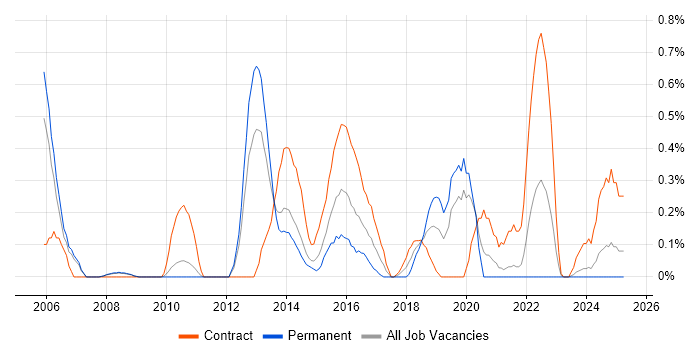 Job vacancy trend for Data Centre Engineer in South Yorkshire