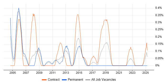 Job vacancy trend for Data Centre Manager in South Yorkshire
