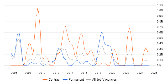 Job vacancy trend for Data Centre Operations in South Yorkshire Job vacancy trend for Data Centre Operations in South Yorkshire