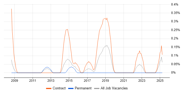 Job vacancy trend for Data Centre Project Manager in South Yorkshire Job vacancy trend for Data Centre Project Manager in South Yorkshire