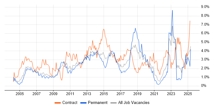 Job vacancy trend for Data Centre in South Yorkshire Job vacancy trend for Data Centre in South Yorkshire