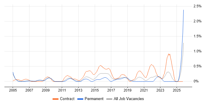 Data Consultant job vacancy trend in South Yorkshire