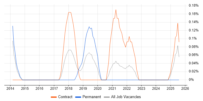 Job vacancy trend for Data Discovery in South Yorkshire