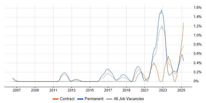 Job vacancy trend for Data-Driven Decision Making in South Yorkshire Job vacancy trend for Data-Driven Decision Making in South Yorkshire