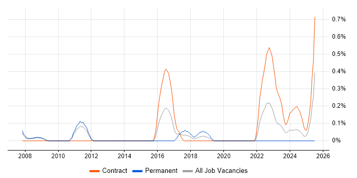 Job vacancy trend for Data Encryption in South Yorkshire Job vacancy trend for Data Encryption in South Yorkshire