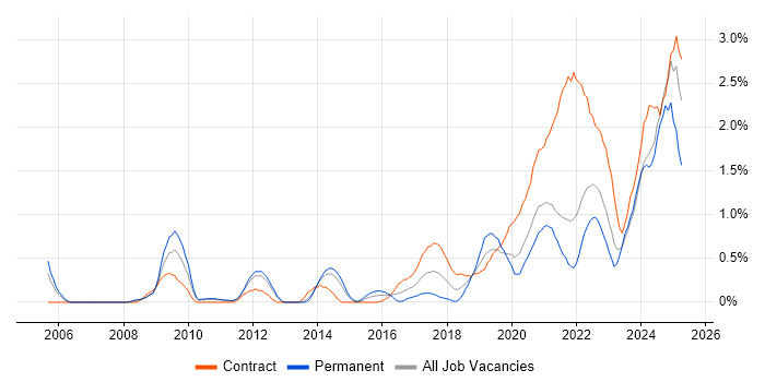 Job vacancy trend for Data Engineer in South Yorkshire Job vacancy trend for Data Engineer in South Yorkshire