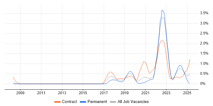 Job vacancy trend for Data Engineering in South Yorkshire Job vacancy trend for Data Engineering in South Yorkshire