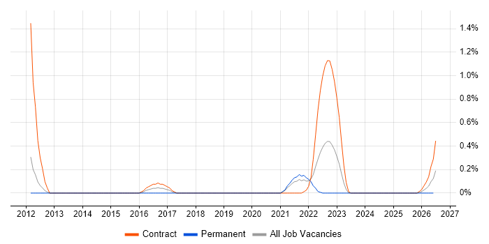 Data Enrichment job vacancy trend in South Yorkshire