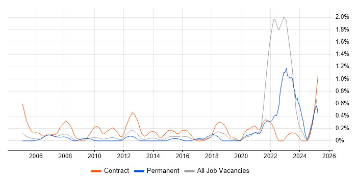 Job vacancy trend for Data Entry in South Yorkshire Job vacancy trend for Data Entry in South Yorkshire