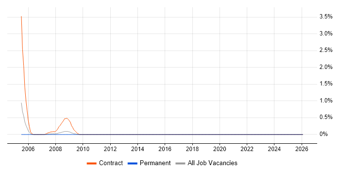 Data Fabric job vacancy trend in South Yorkshire