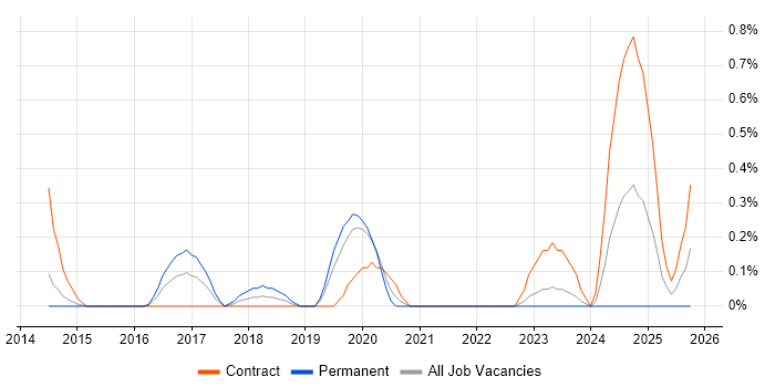 Data Governance Analyst job vacancy trend in South Yorkshire