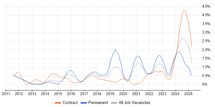 Job vacancy trend for Data Governance in South Yorkshire Job vacancy trend for Data Governance in South Yorkshire