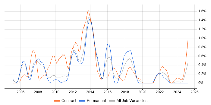 Job vacancy trend for Data Guard in South Yorkshire