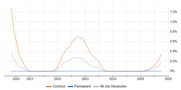 Data Hub job vacancy trend in South Yorkshire