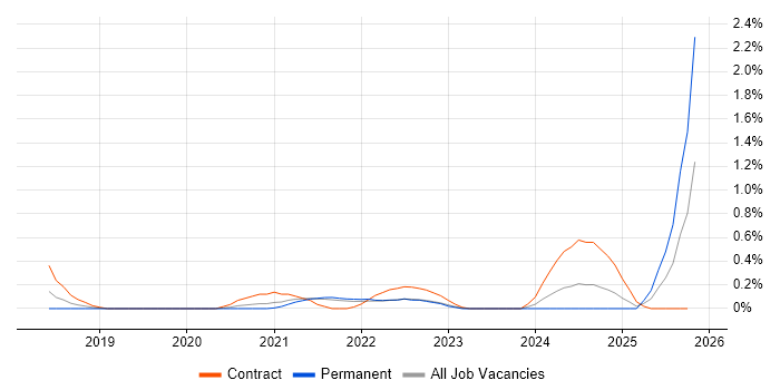 Data Ingestion job vacancy trend in South Yorkshire