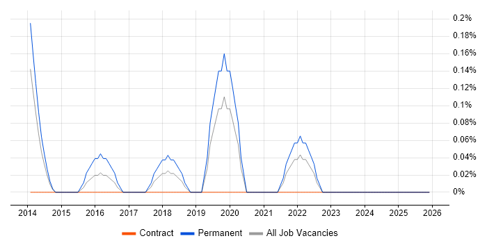 Data Insight Analyst job vacancy trend in South Yorkshire