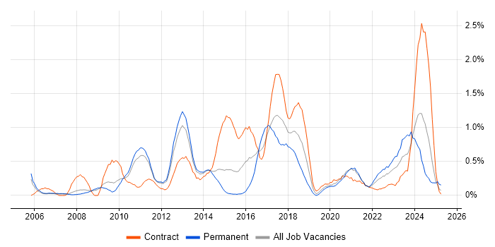 Job vacancy trend for Data Integration in South Yorkshire Job vacancy trend for Data Integration in South Yorkshire