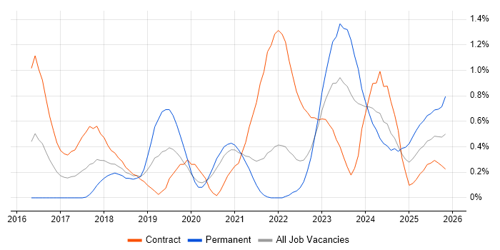 Data Lake job vacancy trend in South Yorkshire
