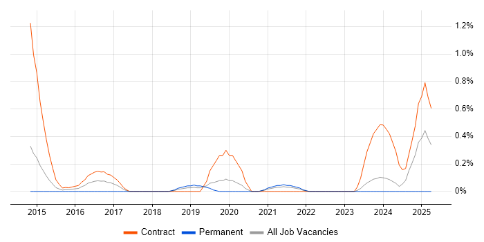 Job vacancy trend for Data Lineage in South Yorkshire Job vacancy trend for Data Lineage in South Yorkshire