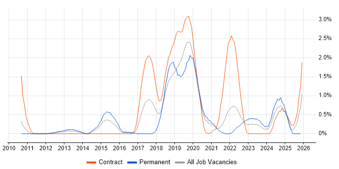Data Loss Prevention job vacancy trend in South Yorkshire