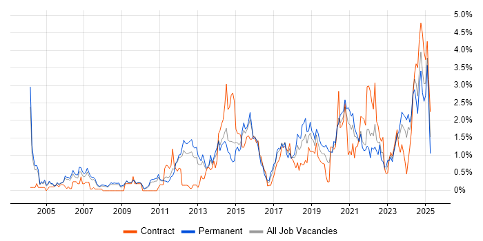 Job vacancy trend for Data Management in South Yorkshire Job vacancy trend for Data Management in South Yorkshire