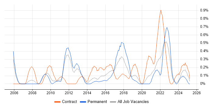 Job vacancy trend for Data Mapping in South Yorkshire Job vacancy trend for Data Mapping in South Yorkshire