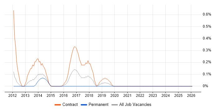 Data Migration Engineer job vacancy trend in South Yorkshire