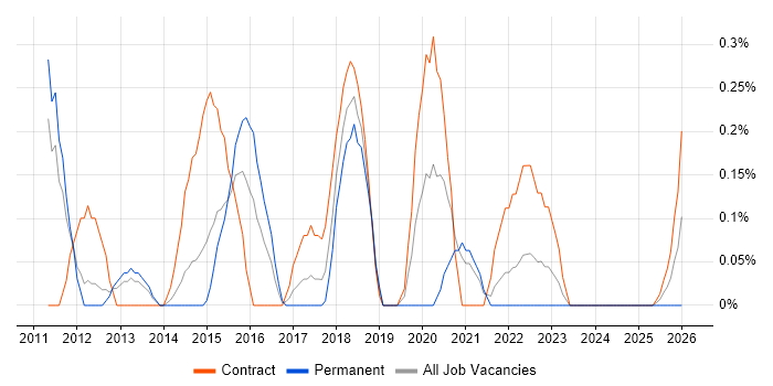 Data Migration Manager job vacancy trend in South Yorkshire