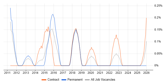 Data Migration Project Manager job vacancy trend in South Yorkshire