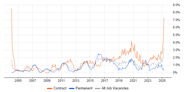 Job vacancy trend for Data Migration in South Yorkshire Job vacancy trend for Data Migration in South Yorkshire