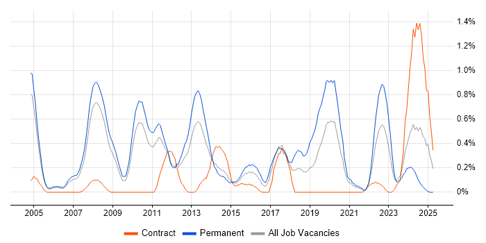 Job vacancy trend for Data Mining in South Yorkshire Job vacancy trend for Data Mining in South Yorkshire