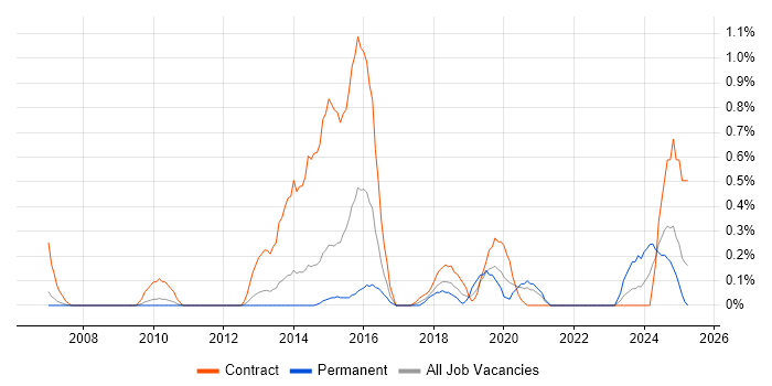 Job vacancy trend for Data Modeller in South Yorkshire