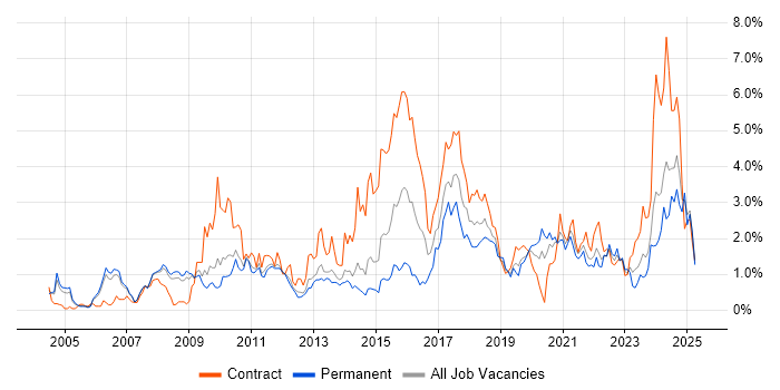 Job vacancy trend for Data Modelling in South Yorkshire Job vacancy trend for Data Modelling in South Yorkshire