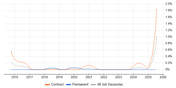 Job vacancy trend for Data Munging in South Yorkshire Job vacancy trend for Data Munging in South Yorkshire
