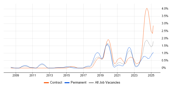 Job vacancy trend for Data Privacy in South Yorkshire