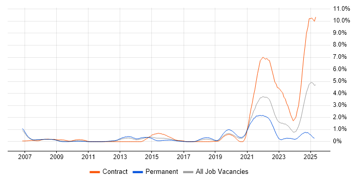 Job vacancy trend for Data Protection Act in South Yorkshire