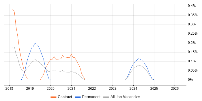 Data Protection Analyst job vacancy trend in South Yorkshire