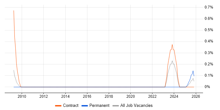 Data Protection Consultant job vacancy trend in South Yorkshire