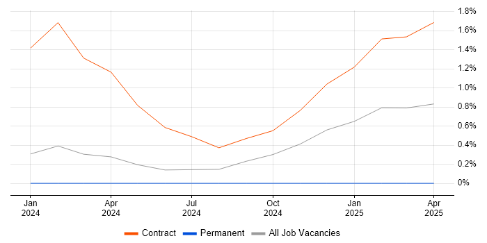 Job vacancy trend for Data Protection Engineer in South Yorkshire