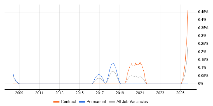 Data Protection Manager job vacancy trend in South Yorkshire