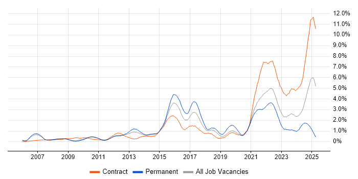 Job vacancy trend for Data Protection in South Yorkshire Job vacancy trend for Data Protection in South Yorkshire