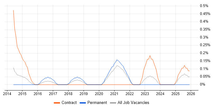 Data Quality Analyst job vacancy trend in South Yorkshire