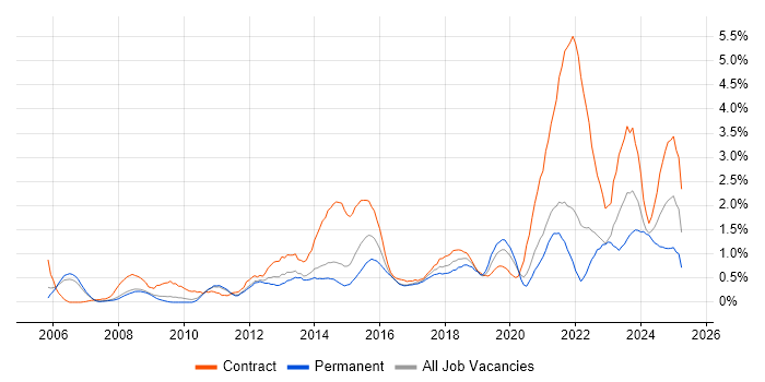Job vacancy trend for Data Quality in South Yorkshire