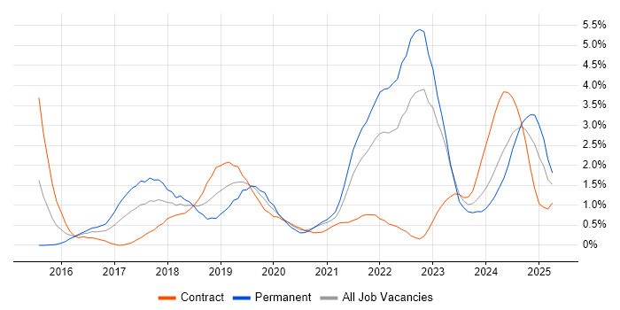 Job vacancy trend for Data Science in South Yorkshire Job vacancy trend for Data Science in South Yorkshire