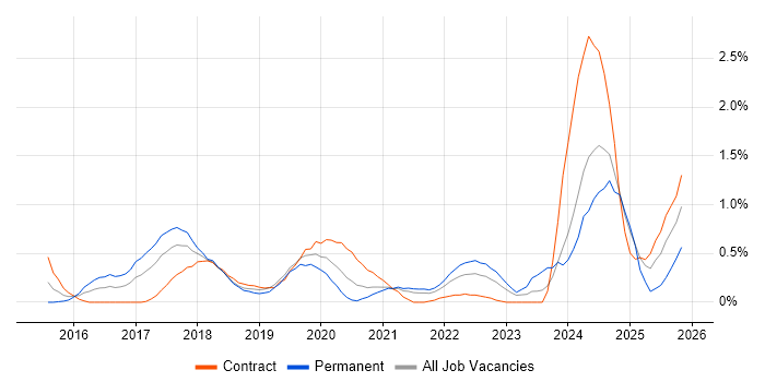 Data Scientist job vacancy trend in South Yorkshire