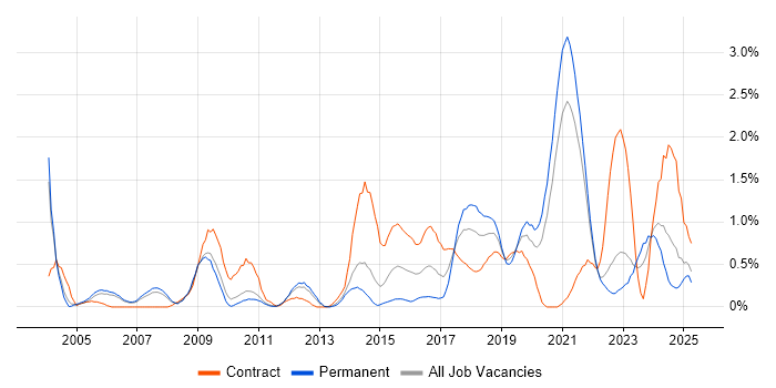 Job vacancy trend for Data Security in South Yorkshire Job vacancy trend for Data Security in South Yorkshire