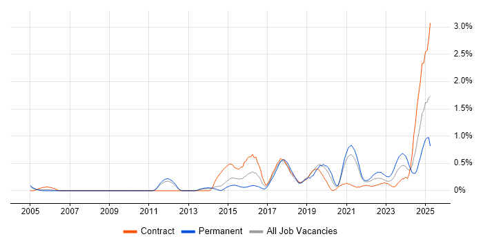 Job vacancy trend for Data Strategy in South Yorkshire Job vacancy trend for Data Strategy in South Yorkshire